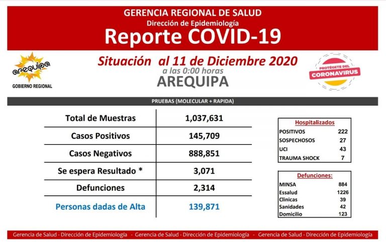 Arequipa: A 139 mil 871 sube el número de pacientes recuperados de covid-19