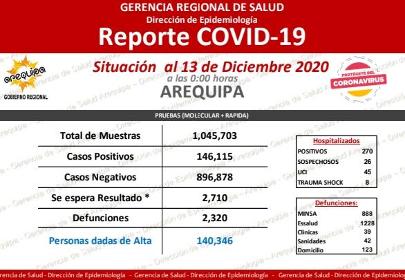 Coronavirus: A 140 mil 346 subió el número de contagiados en Arequipa