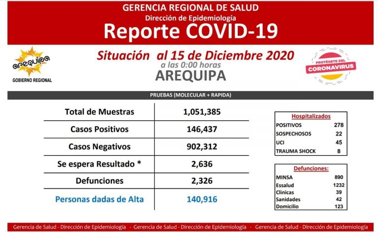 Coronavirus: Tres personas fallecieron en las últimas horas en la región Arequipa