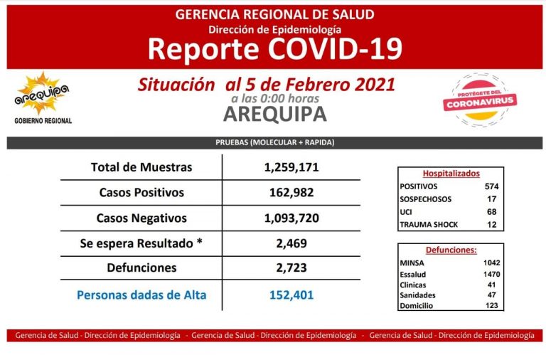 Arequipa: Coronavirus deja 17 muertes en un día