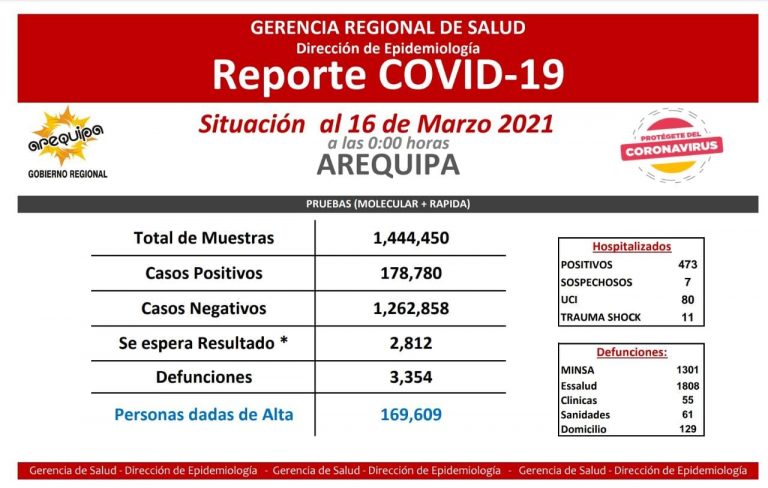 Arequipa: 408 pacientes superaron el covid-19 en las últimas 24 horas