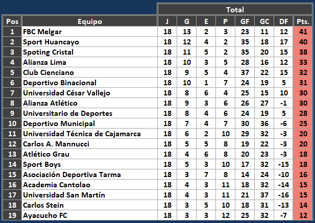 La tabla del Torneo Apertura luego de jugarse la última fecha del certamen.