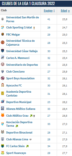 USMP, Sporting Cristal y FBC Melgar, como los equipos más jóvenes de la Liga 1 Betsson. 