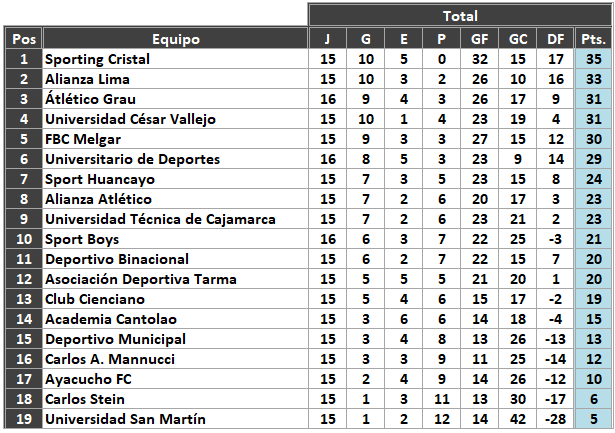 Tabla del Torneo Clausura finalizada la fecha 16.