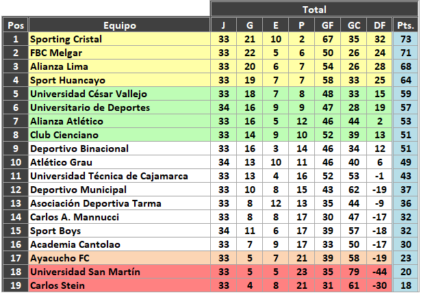 Tabla acumulada de la Liga 1 Betsson luego de finalizar la fecha 16 del Torneo Clausura.