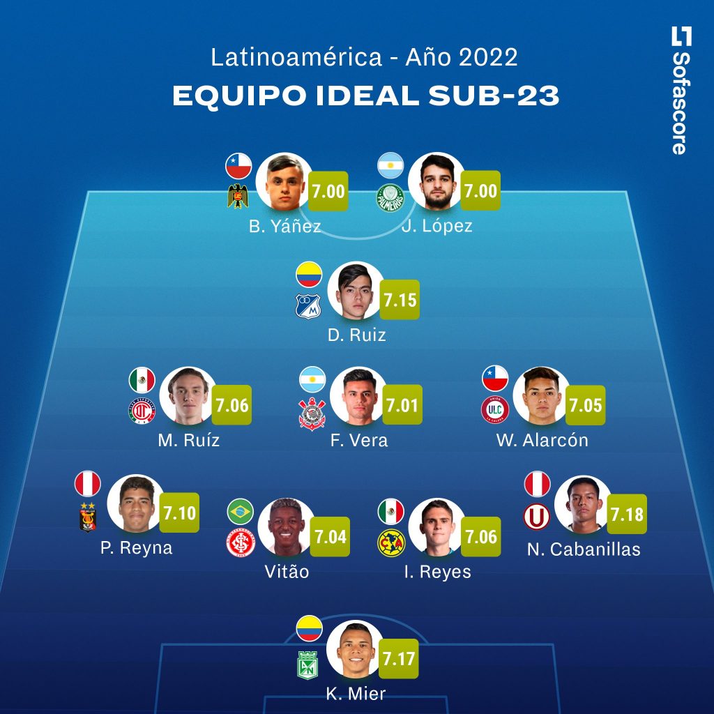 Paolo Reyna en el mejor 11 SUB-23 de Latinoamérica para Sofascore. 