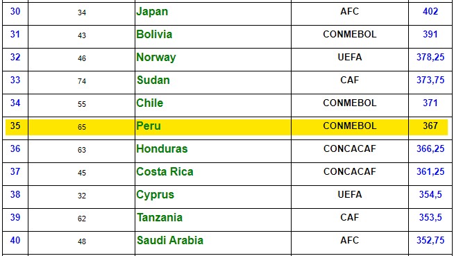 Liga 1 figura en el puesto 35 de las mejores del mundo.