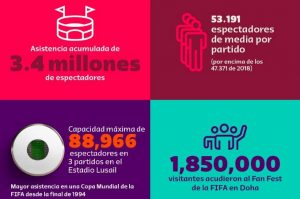 Cifras de asistencia publicadas por la FIFA del Mundial Catar 2022.
