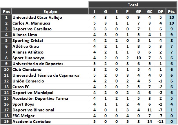 Números negativos del FBC Melgar en el campeonato peruano.