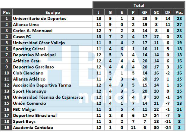 Tabla del Torneo Apertura finalizada la fecha 14.