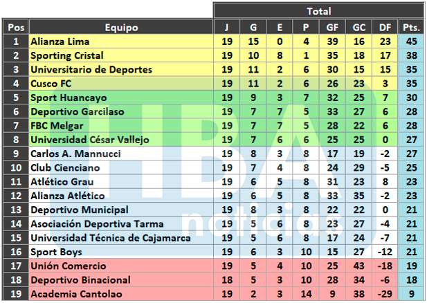 Tabla acumulada de la Liga 1 Betsson luego de finalizar la primera jornada del Torneo Clausura.