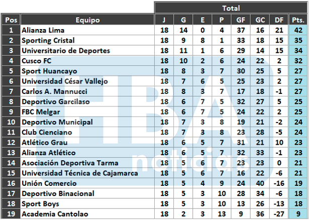 Tabla del Torneo Apertura al finalizar el certamen.