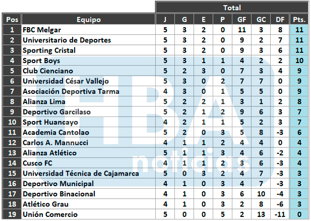 Tabla del Torneo Clausura finalizada la fecha 5.