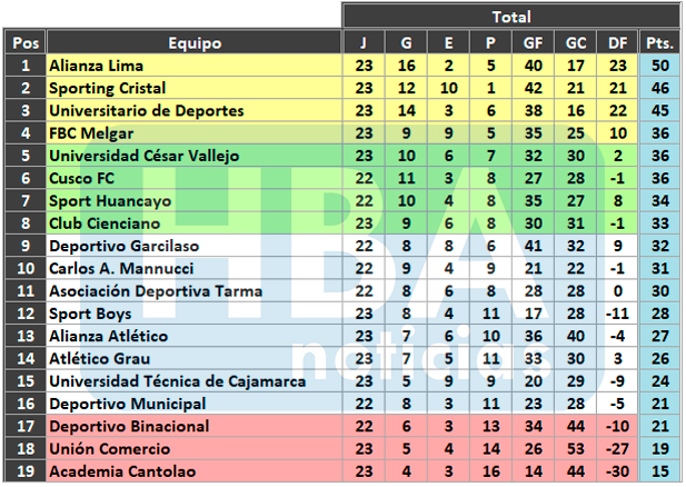 Tabla acumulada de la Liga 1 Betsson luego de finalizar la fecha 5 del Torneo Clausura.