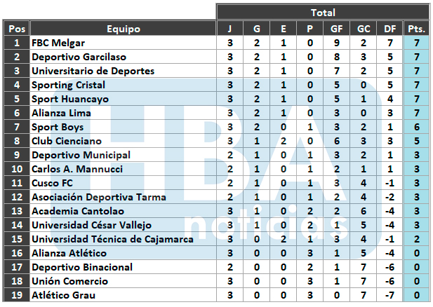 Tabla del Torneo Clausura finalizada la tercera jornada.