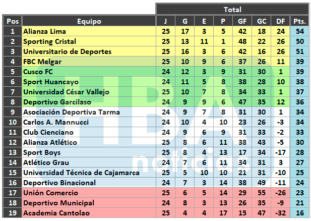 Tabla acumulada de la Liga 1 Betsson.