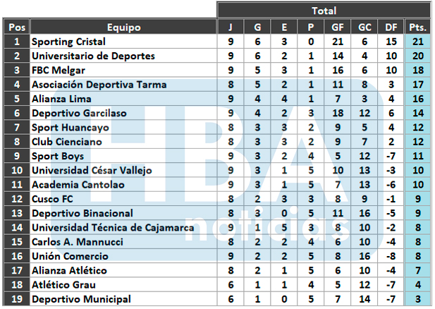 Tabla del Torneo Clausura luego de la fecha 9.