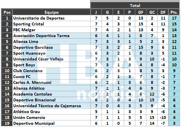 Tabla del Torneo Clausura tras finalizar la fecha 7.