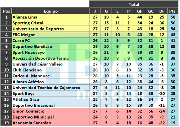 Tabla acumulada de la Liga 1 Betsson luego de finalizar la novena jornada del Torneo Clausura. 