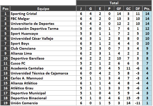 Tabla del Torneo Clausura previo al inicio de la fecha 7.