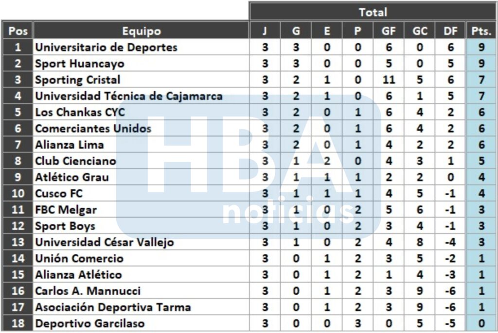 Tabla de posiciones del Torneo Apertura finalizada la tercera jornada. 