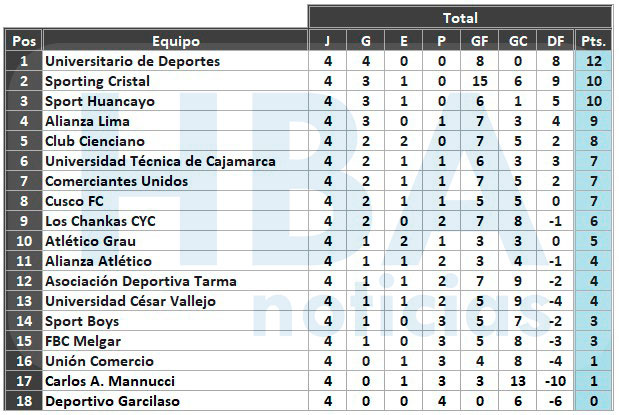 Tabla del Torneo Apertura tras finalizar la fecha 4.