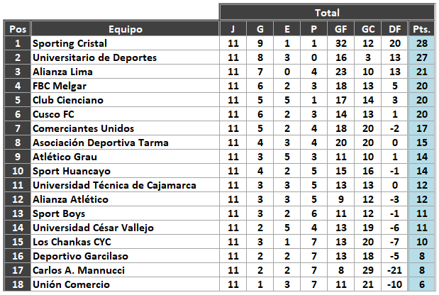 Sporting Cristal es el único líder del Torneo Apertura en la previa de la fecha 12. 