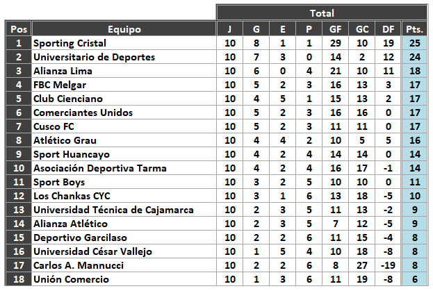 Tabla del Torneo Apertura tras finalizar la décima jornada.