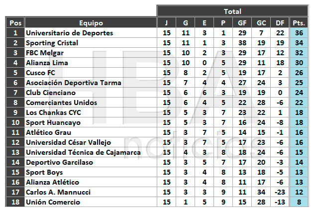 Tabla del Torneo Apertura en la previa de la penúltima fecha del certamen.