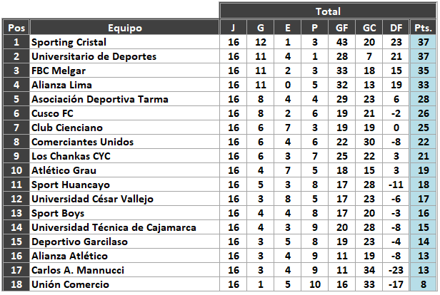 Tabla del Torneo Apertura a una fecha del final de competencia.