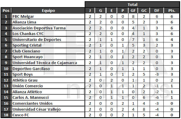 Tabla del Torneo Clausura al finalizar la segunda jornada de competencia.