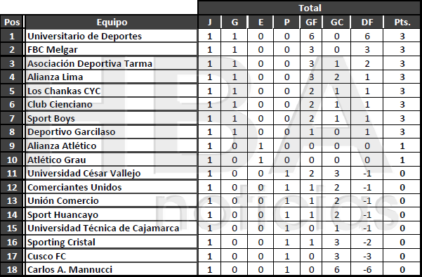 Tabla del Torneo Clausura al finalizar la primera jornada. 