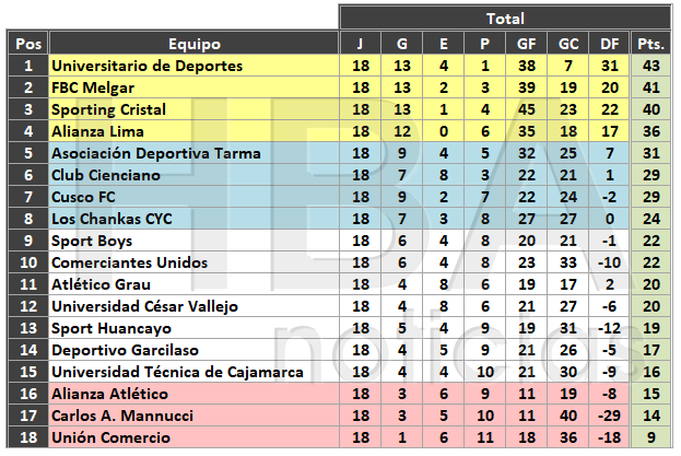 Tabla acumulada de la Liga 1 al finalizar la primera jornada del Torneo Clausura. 