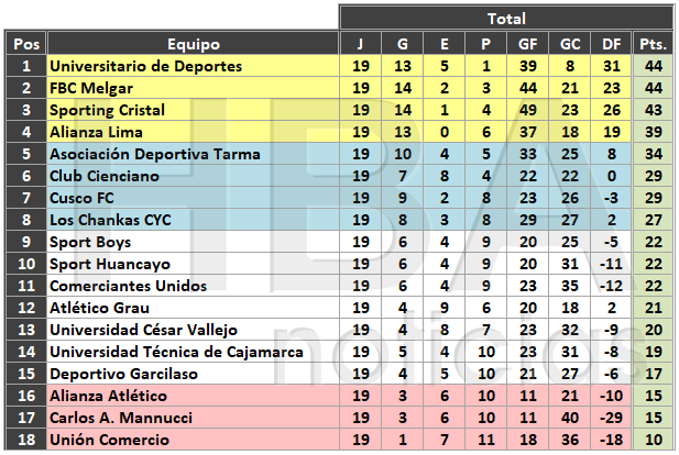 Tabla acumulada de la Liga 1 al finalizar la segunda jornada del Torneo Clausura.