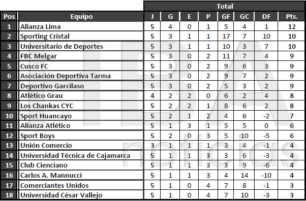 Tabla del Torneo Clausura tras finalizar la fecha 05. 