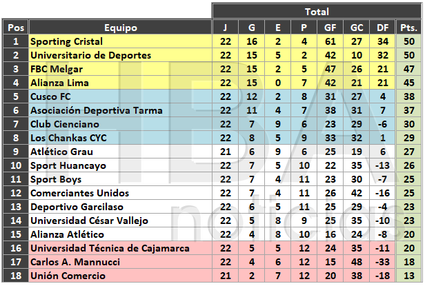 Tabla acumulada de la Liga 1 tras culminar la quinta jornada del Clausura. 