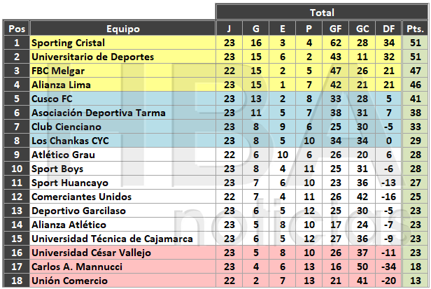 Tabla acumulada de la Liga 1 tras concluir la fecha 06 del Torneo Clausura. 