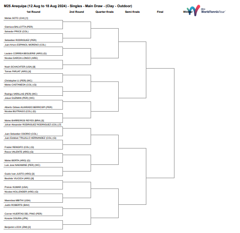 Main Draw del ITF M25 en Arequipa. 