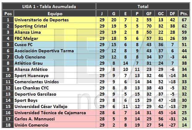 Tabla acumulada de la Liga 1 tras el partido de FBC Melgar y Atlético Grau. 