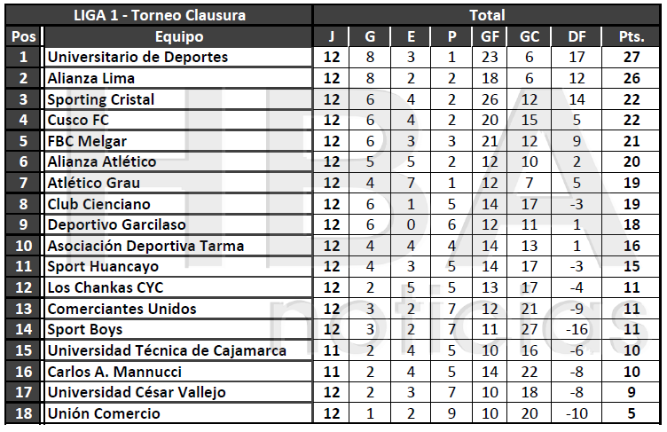 Tabla del Torneo Clausura luego del empate de Melgar y Atlético Grau.