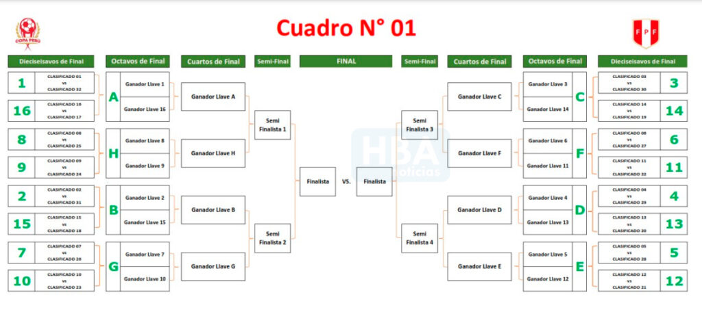 Cruces para los dieciseisavos de final de la Copa Perú con los 32 mejores equipos en competencia. 