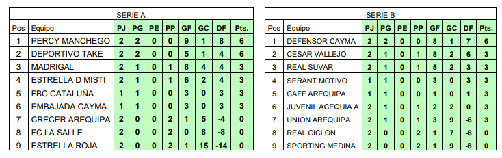 Tabla de posiciones de la Segunda División de la Liga Distrital de Fútbol de Cayma. 