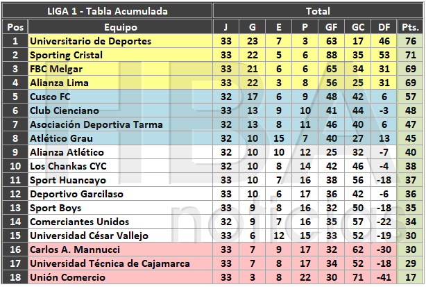 Tabla acumulada de la Liga 1. 