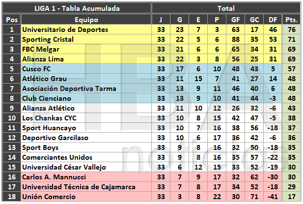 Tabla acumulada de la Liga 1 tras finalizar la fecha 16 del Torneo Clausura. 