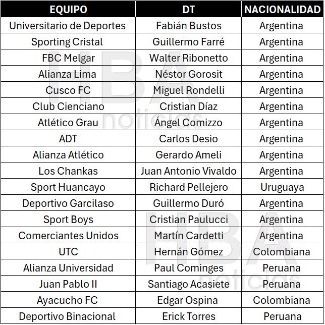 Lista de entrenadores que dirigirán la Liga 1 en el arranque del 2025.