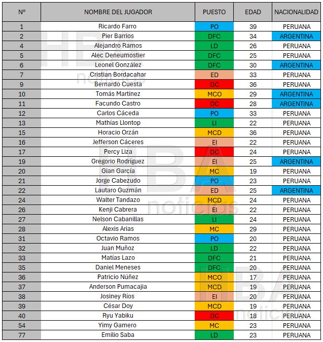 Plantel de FBC Melgar para la temporada 2025.