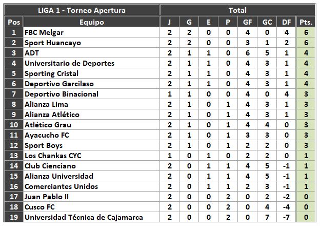 Tabla de posiciones tras finalizar la segunda jornada del Torneo Apertura. 