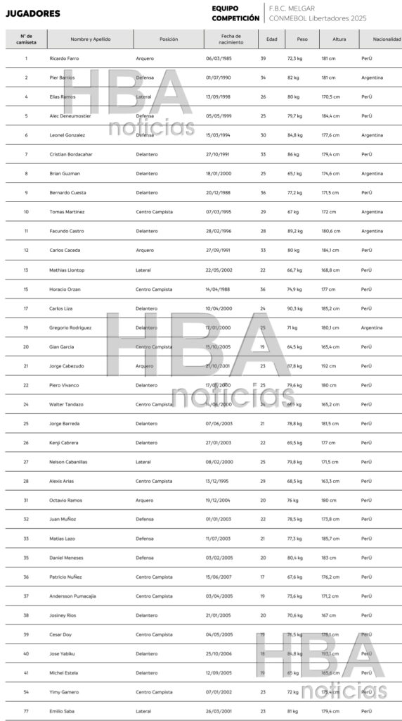 Con la inclusión de Mariano Barreda, conoce aquí la lista de 35 futbolistas que inscribió FBC Melgar para la Copa Libertadores. 