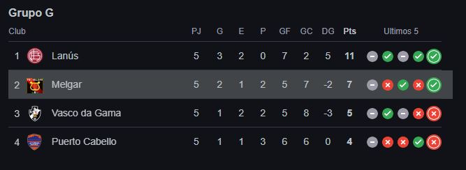 Tabla de posiciones del Grupo G en la Copa Sudamericana.