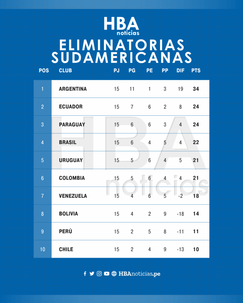 Tabla de las Eliminatorias Sudamericanas previo a la fecha 16.